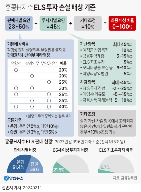 홍콩 H지수 ELS 상품 투자 손실에 관한 배상 가이드라인. 금융감독원 제공