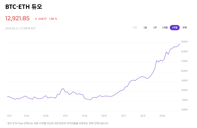 BTC-ETH 듀오 전략 지수. 두나무