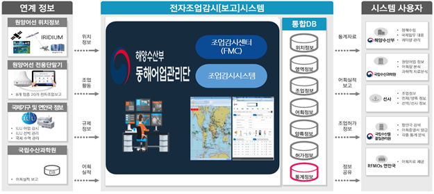 원양어선 조업활동 모니터링 체계. [사진=해양수산부]