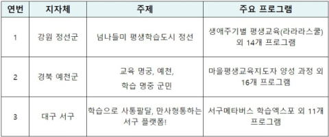 대구 서구·경북 예천, 평생학습도시 신규 선정