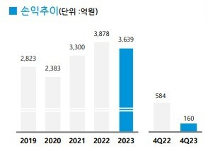 DGB대구은행의 연도별 당기순이익 추이. DGB금융그룹 제공