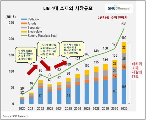 세계 배터리 소재 시장 규모 추이. SNE리서치 제공