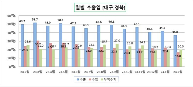 대구·경북지역 월별 수출입 동향. 대구본부세관 제공