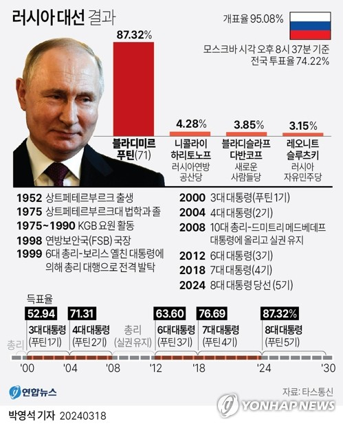[그래픽] 러시아 대선 결과 (서울=연합뉴스) 박영석 기자 = 18일 러시아 타스통신에 따르면 블라디미르 푸틴(71) 러시아 대통령이 2024 러시아 대선에서 개표가 95.08% 진행된 상황에서 87.32%의 득표율로 5선을 사실상 확정하며 종신집권의 길을 열었다. zeroground@yna.co.kr 트위터 @yonhap_graphics 페이스북 tuney.kr/LeYN1 (끝)
