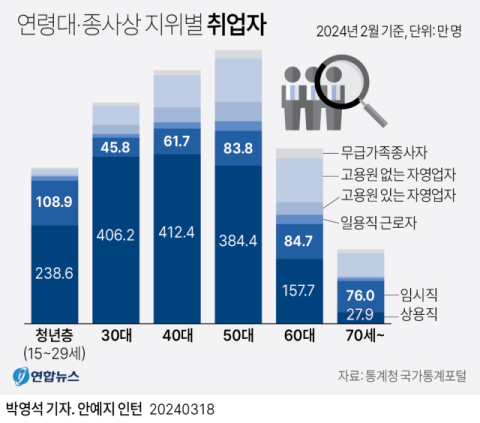 고령층·임시직 취업자 수 증가세…'고용의 질' 악화 우려