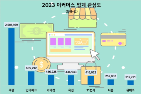 쿠팡, 이커머스 중 소비자 관심도 1위…인터파크·G마켓 순