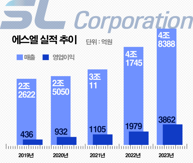 연도별 에스엘 실적 추이. 전자공시시스템