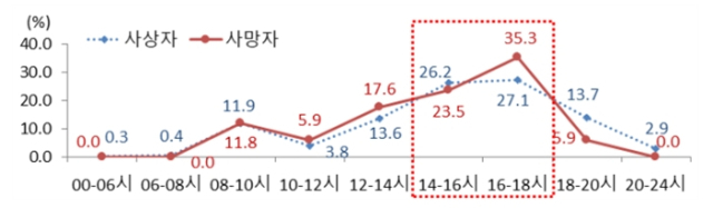 시간대별 어린이 보호구역 어린이 보행사상자 발생 비율. 도로교통공단 제공