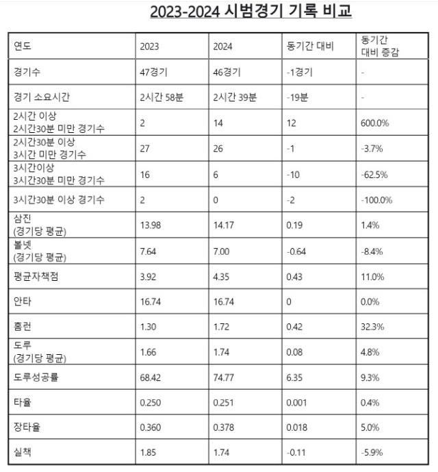 2023시즌과 2024시즌 시범경기 비교. KBO 제공