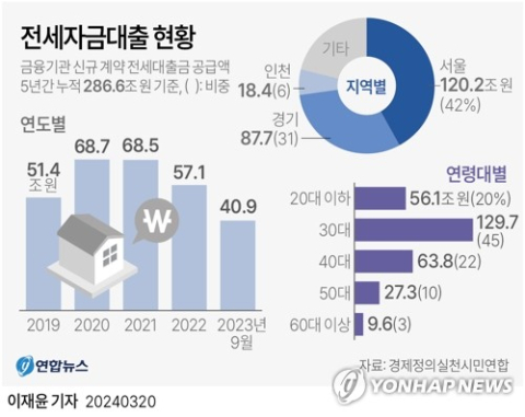 대구경북 전세자금 대출 5년간 10조원…