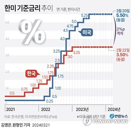 멀어진 금리 인하… 코스피·코스닥 동반 하락