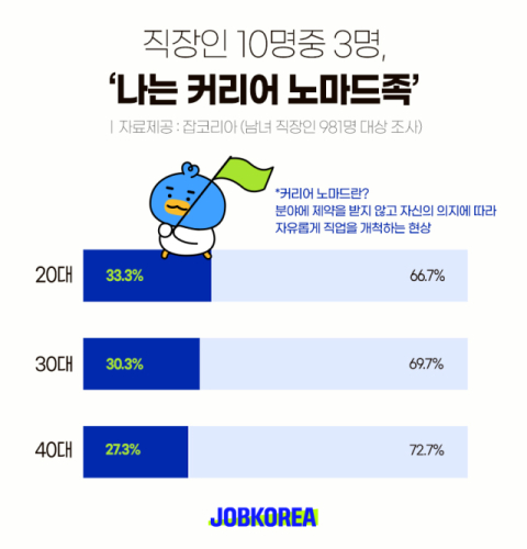 “평생직업 없다” 직장인 10명 중 3명은 커리어노마드