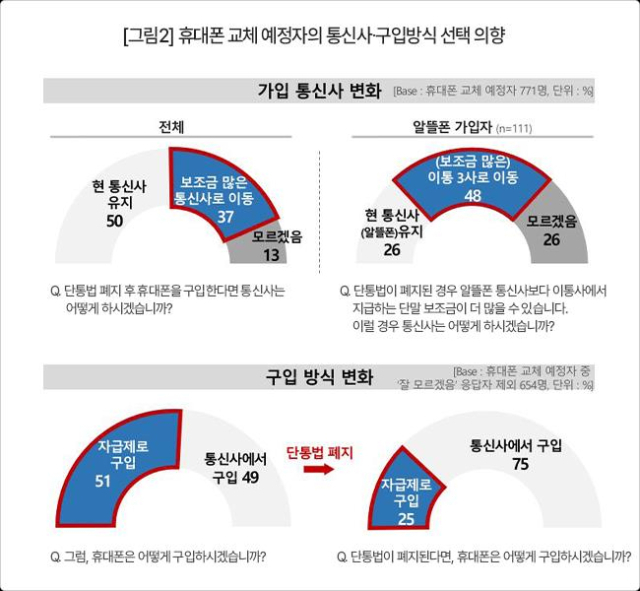 단통법(이동통신단말장치 유통구조 개선에 관한 법률) 폐지에 관한 소비자 인식조사. 컨슈머인사이트 제공