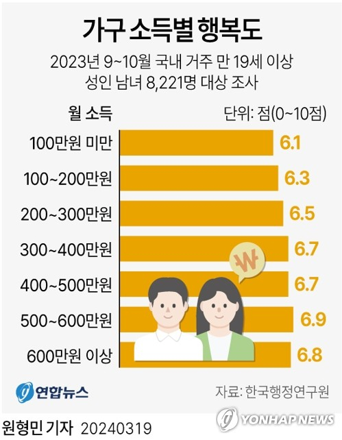 [그래픽] 가구 소득별 행복도 (서울=연합뉴스) 원형민 기자 = 19일 한국행정연구원이 공개한 \'2023년 사회통합실태조사\'에 따르면 우리 국민은 가구 소득이 높을수록 더 행복하고, 자신의 사회적 지위 수준이 더 높다고 인식하는 것으로 나타났다.