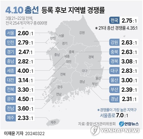 4·10 총선 등록 후보 지역별 경쟁률