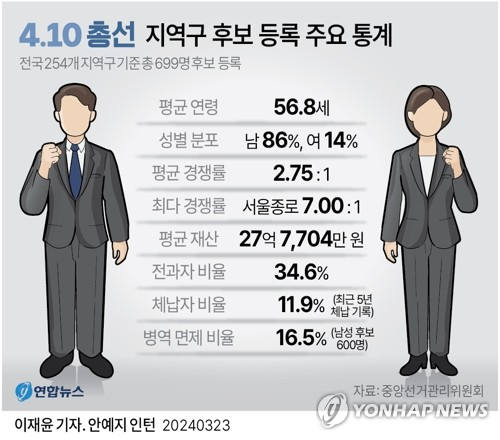 [그래픽] 4·10 총선 지역구 후보 등록 주요 통계