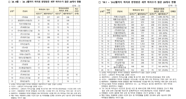 하자판정건수 상위 20개 건설사 현황. 국토교통부 제공