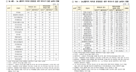 최근 5년간 하자 많은 건설사는 어디?