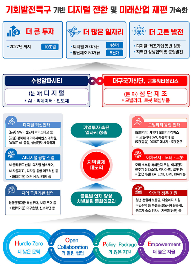 기회발전특구 개념도. 대구시 제공