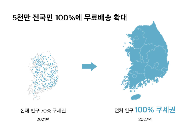 쿠팡은 3년간 3조원 이상을 투자해 로켓배송이 가능한 지역을 전국으로 확장한다고 27일 발표했다. 쿠팡 제공