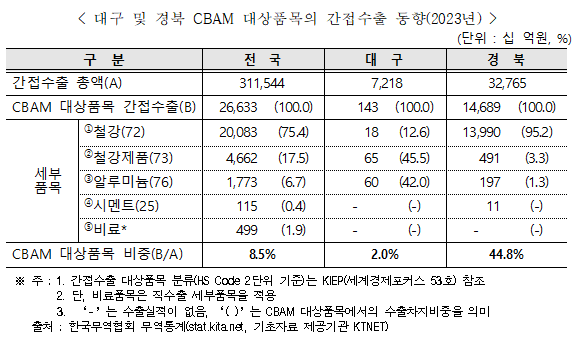 한국무역협회 대구경북지역본부 제공