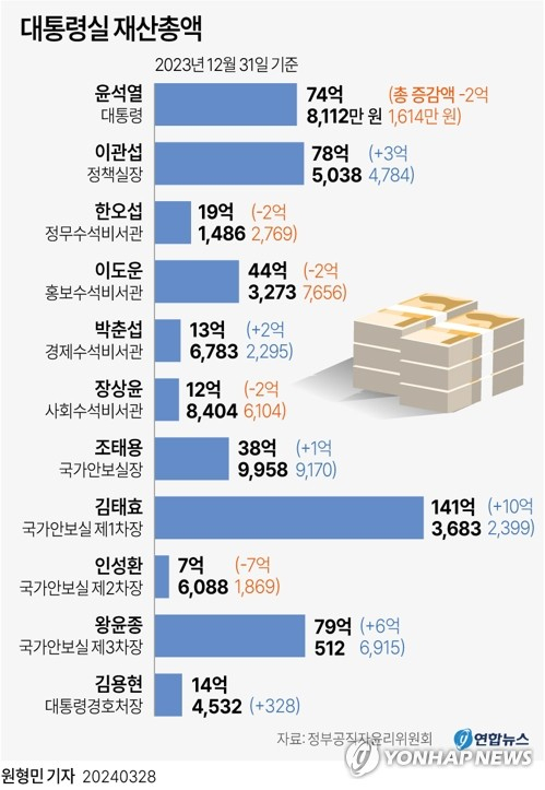 [그래픽] 대통령·대통령실 재산총액 (서울=연합뉴스) 원형민 기자 = 28일 정부공직자윤리위원회가 관보에 공개한 2024년도 공직자 정기 재산변동사항 자료에 따르면 윤석열 대통령은 74억8천112만원의 재산을 신고했다. circlemin@yna.co.kr 페이스북 tuney.kr/LeYN1 트위터 @yonhap_graphics (끝)