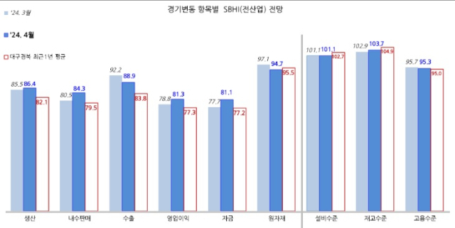  대구·경북 4월 중소기업 경기전망지수 83.9, 전월대비 3.7p 상승