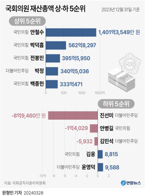 안철수, 국회의원 중 재산 1등 '1천401억'…2위는 박덕흠 '526억원' 