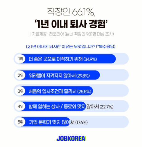 직장인 10명 중 6명, 입사 1년 내 조기퇴사 경험…