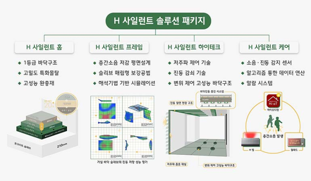 H 사일런트 솔루션 패키지. 현대건설 제공