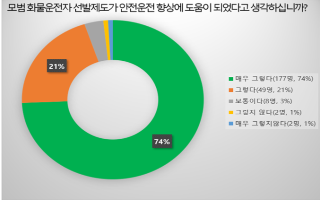 모범 화물운전자 참여자 대상 투표 통계. 한국도로공사 제공