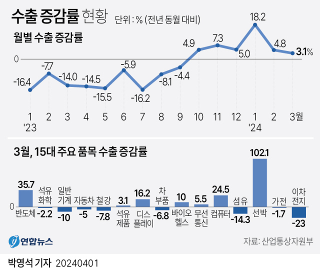 수출