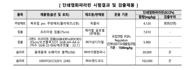 한국소비자원은 시중에 유통·판매 중인 합성수지 40개 제품을 조사한 결과 5개에서 잔류성유기오염물질인 단쇄염화파라핀이 과다 검출됐다고 2일 밝혔다. 한국소비자원 제공