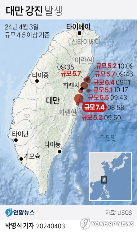 [그래픽] 대만 강진 발생 (서울=연합뉴스) 박영석 기자 = 대만에서 3일 규모 7이 넘는 25년래 가장 강력한 지진이 발생해 일부 건물이 무너지고 정전이 발생하는 등 피해가 속출했다. 유럽지중해지진센터(EMSC)는 이날 오전 7시 58분(현지시간) 대만에서 규모 7.4의 지진이 발생했다고 밝혔다. zeroground@yna.co.kr 트위터 @yonhap_graphics 페이스북 tuney.kr/LeYN1 (끝)