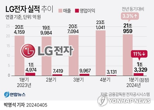 [그래픽] LG전자 실적 추이 (서울=연합뉴스) 박영석 기자 = LG전자는 연결 기준 올해 1분기 영업이익이 1조3천329억원으로 지난해 동기보다 11% 감소한 것으로 잠정 집계됐다고 5일 공시했다. 매출은 21조959억원으로 작년 동기 대비 3.3% 증가했다. 이는 역대 1분기 매출 최대치다. zeroground@yna.co.kr 트위터 @yonhap_graphics 페이스북 tuney.kr/LeYN1 (끝)