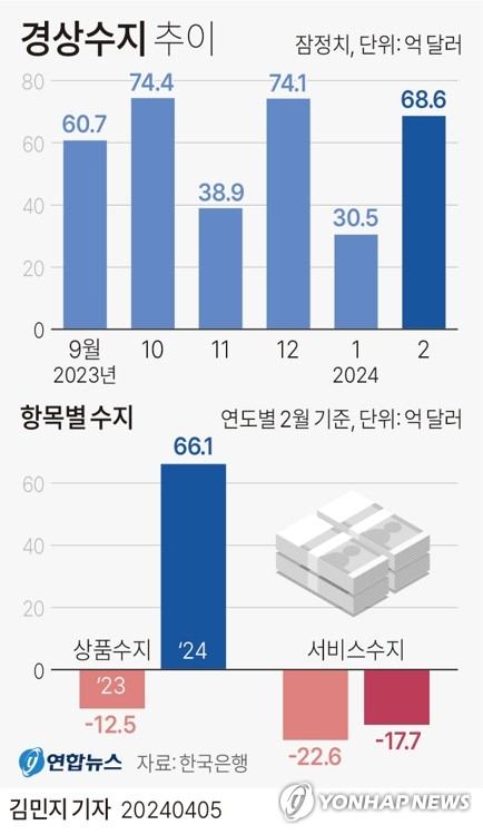 [그래픽] 경상수지 추이 (서울=연합뉴스) 김민지 기자 = 한국은행이 5일 발표한 국제수지 잠정통계에 따르면 지난 2월 경상수지는 68억6천만달러(9조2천747억원) 흑자로 집계됐다. minfo@yna.co.kr 트위터 @yonhap_graphics 페이스북 tuney.kr/LeYN1 (끝)
