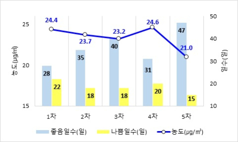 계절관리제 기간 초미세먼지(PM2.5) 농도. 환경부 제공