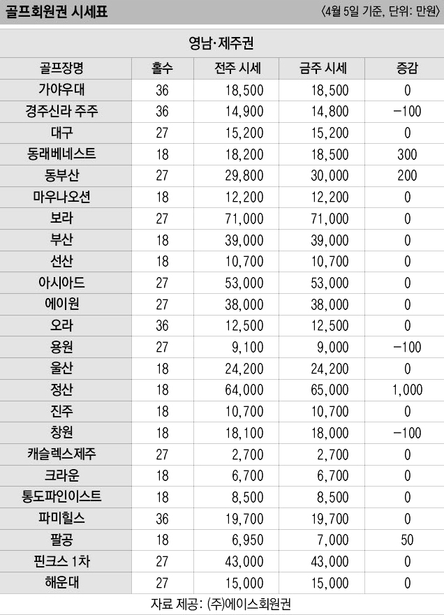 [골프장 회원권] 중저가 종목 중심 눈치 싸움 치열