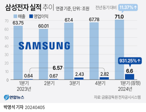 코스피 하락에도 외국인은 삼성전자 매수세…10만전자 기대감↑