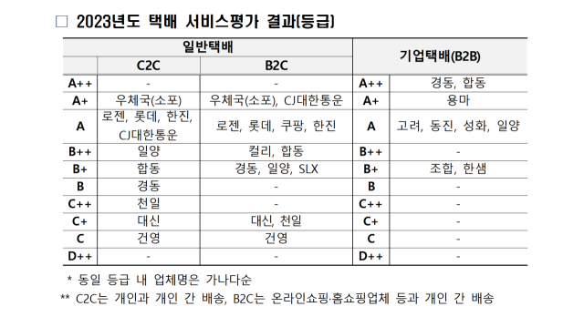 2023년도 택배 서비스 평가 결과. 국토부 제공