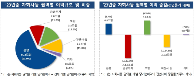 금융지주 자회사 등 권역별 이익(개별당기순이익 기준) 비중 및 권역별 이익 증감. 금융감독원 제공