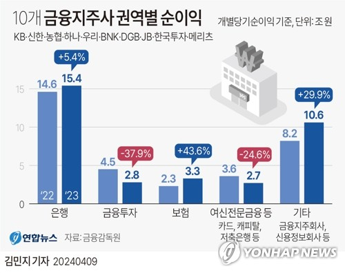 10개 금융지주사 권역별 순이익. 연합뉴스