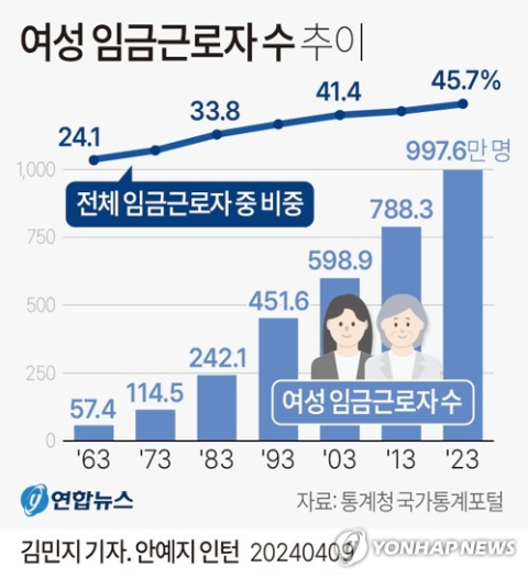 여성 근로자 작년 1천만명 '최다'…임금 격차는 '최악'