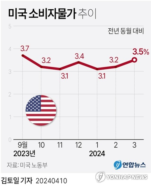 [그래픽] 미국 소비자물가 추이. 연합뉴스