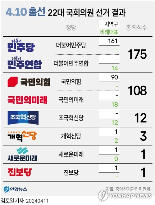 [그래픽] 22대 국회의원 선거 결과. 연합뉴스