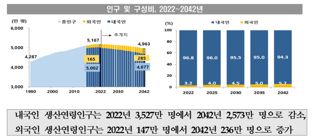 2022년 기준 장래인구추계를 반영한 내·외국인 인구추계. 통계청 제공