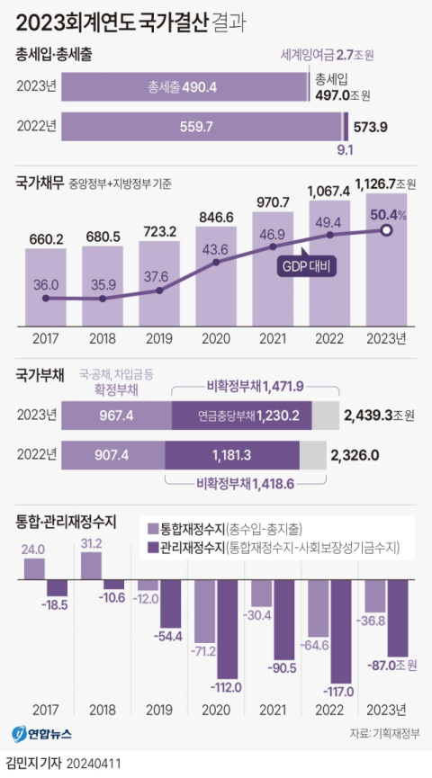 국가채무 1천127조 '역대 최대'…작년 나라살림 적자 87조원