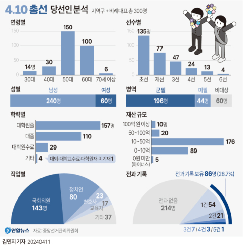 22대 총선 지역구 여성 후보 36명 당선…역대 최다