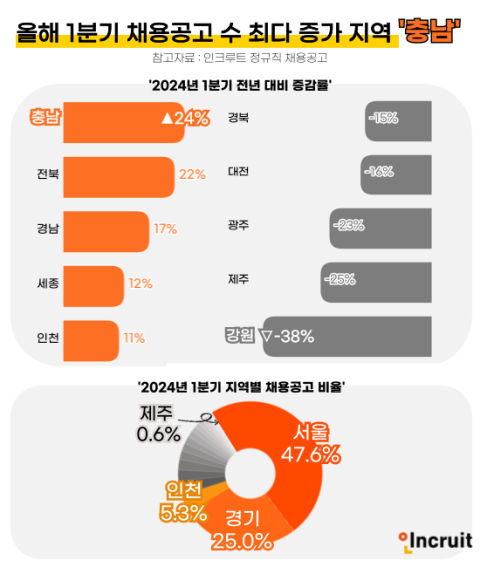 올해 1분기 전국 채용공고, 작년 대비 9% 줄어…감소 1위 지역은 강원