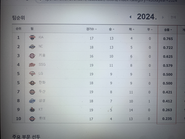 14일 현재 KBO 10개 팀 순위표. 출처=KBO